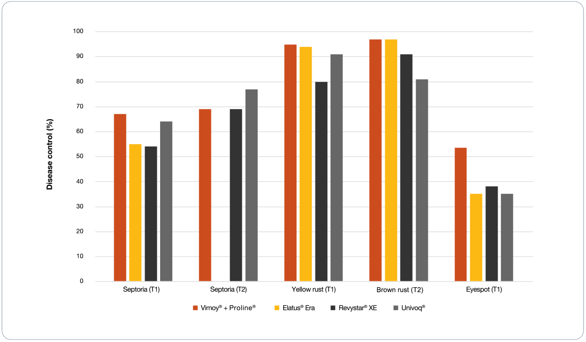Bar chart showing Vimoy + Proline has equal or better disease control performance then it's rivals against Septoria (T1), Septoria (T2), Yellow rust (T1), Brown rust (T2) and Eyespot (T1)