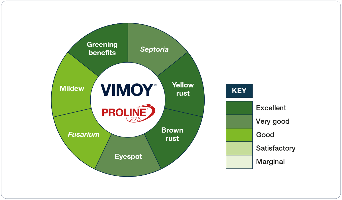 Charts showing effectiveness of Vimoy Proline 275 against different diseases. Good protection against Fusarium & Mildew. Very protection against Eyespot & Septoria. Excellent protection against Brown rust & Yellow rust as well as offering Greening benefits